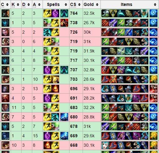 LOL补刀世界纪录 世界第一冰鸟补刀最高纪录